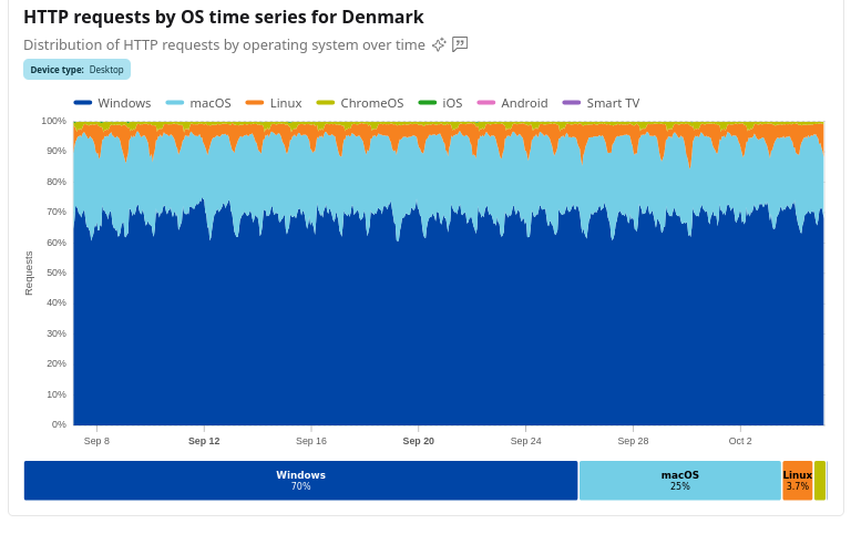 HTTP requests by OS time series for Denmark