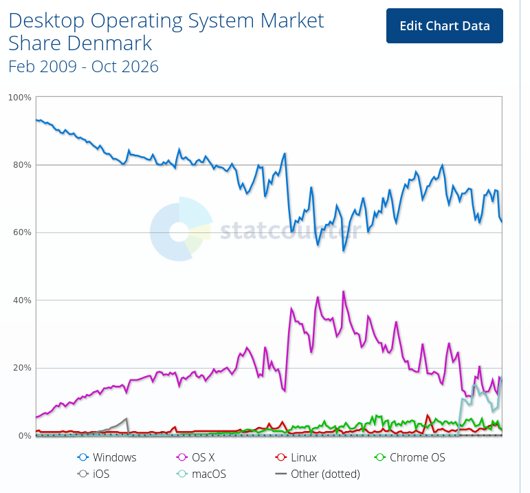 Desktop Operating System Market Share Denmark
