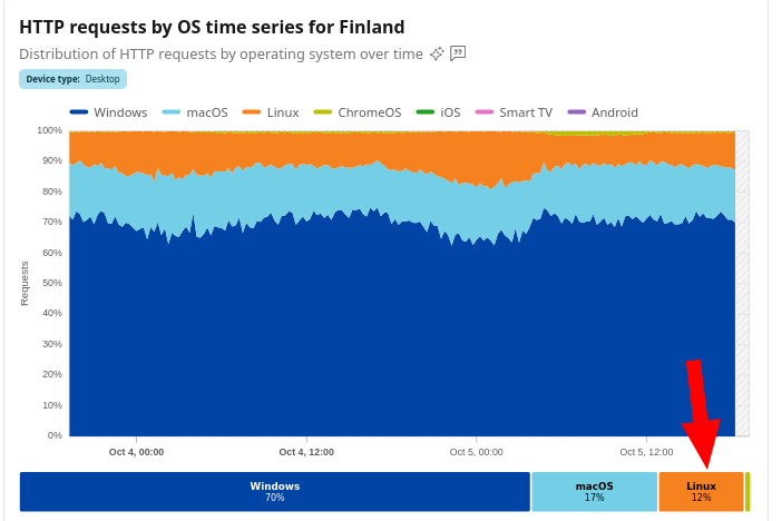 HTTP requests by OS time series for Finland