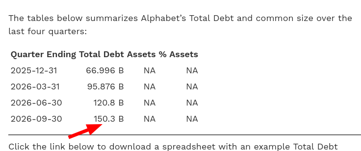 The tables below summarizes Alphabet’s Total Debt and common size over the last four quarters