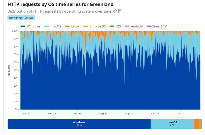 HTTP requests by OS time series for Greenland