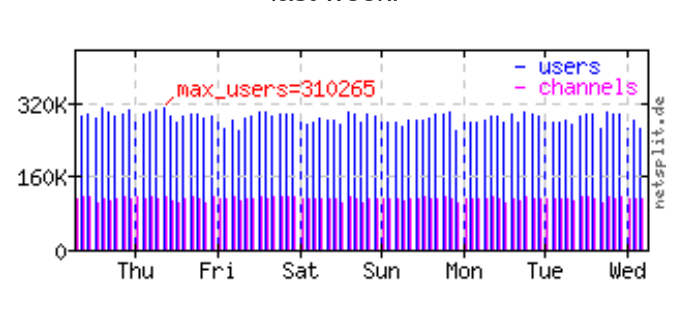 Internet Relay Chat.