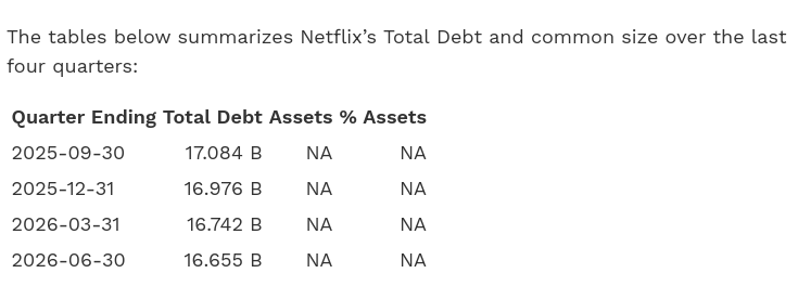 The tables below summarizes Netflix’s Total Debt and common size over the last four quarters