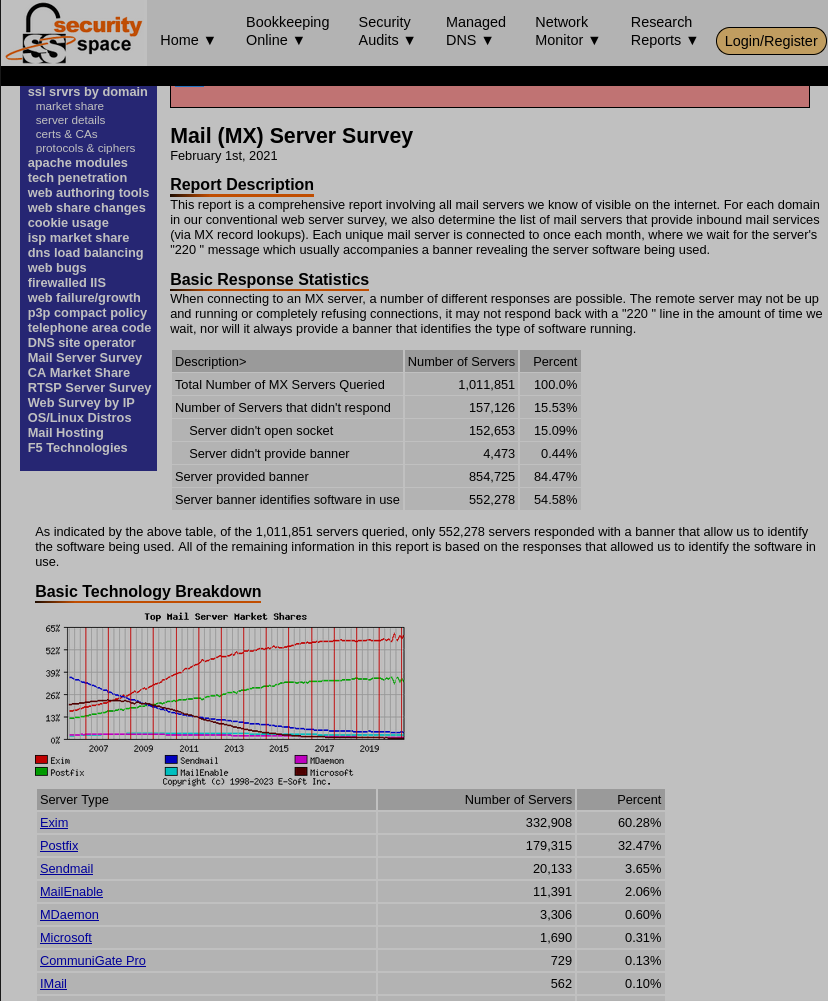 Mail (MX) Server Survey 2021