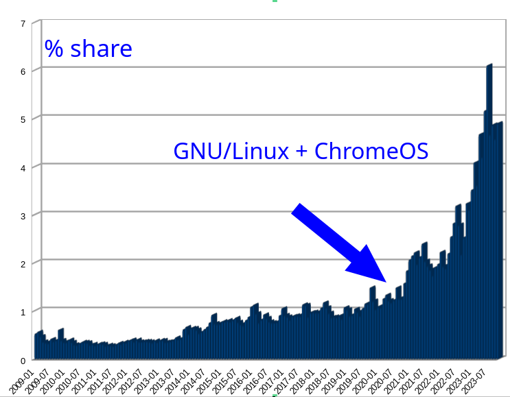 GNU/Linux + ChromeOS % share in Maharlika (aka Philippines)