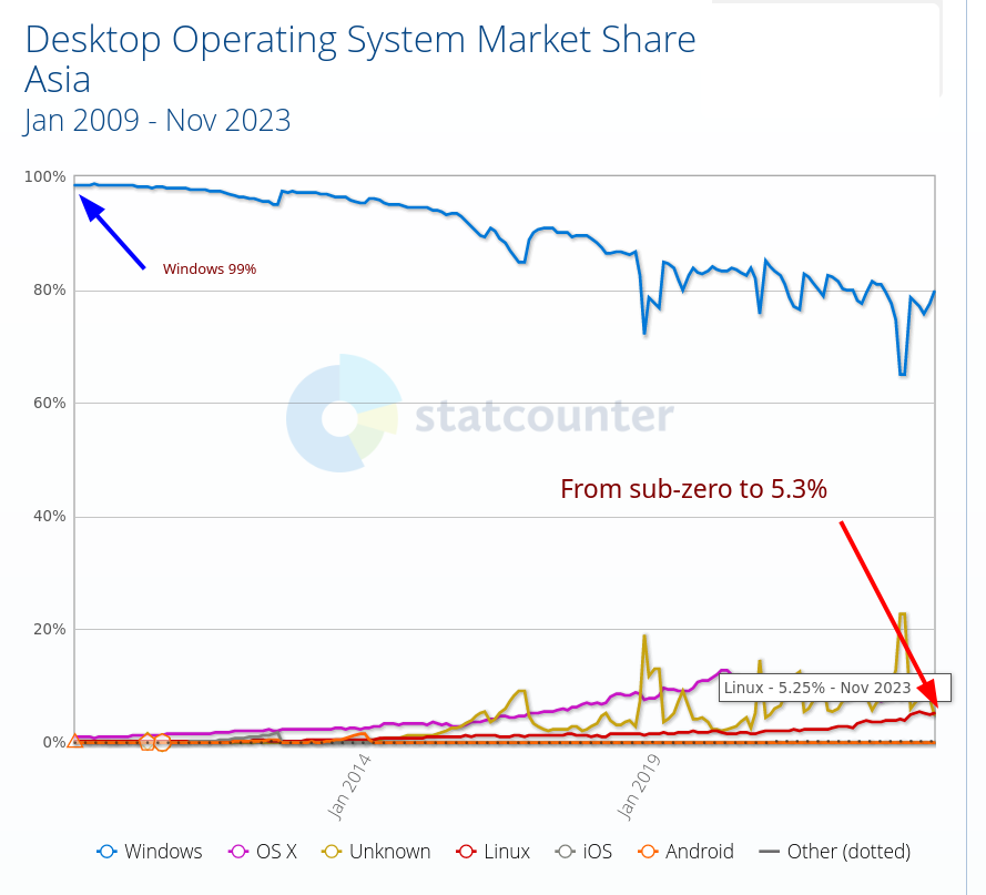 Windows 99%; GNU/Linux: From sub-zero to 5.3%