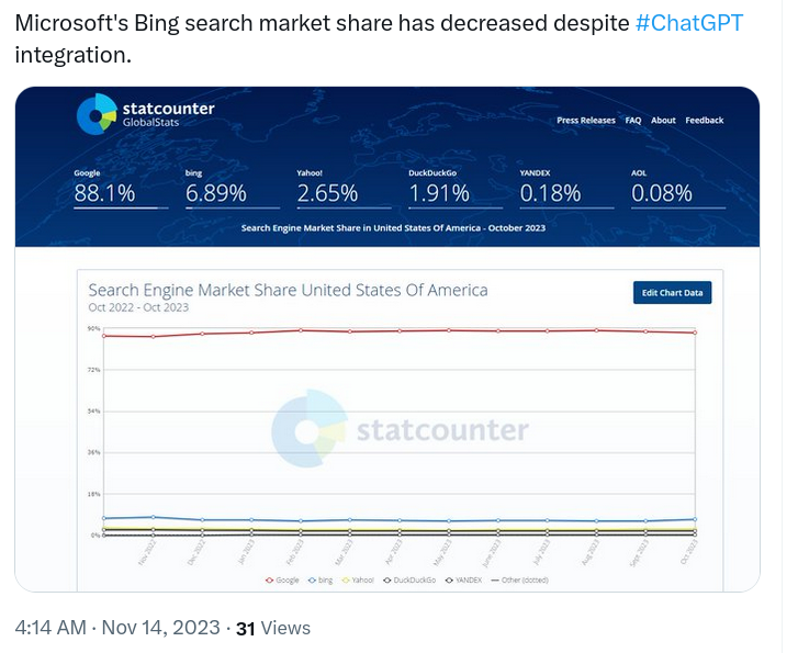 Vinay Patel: Microsoft's Bing search market share has decreased despite #ChatGPT integration.