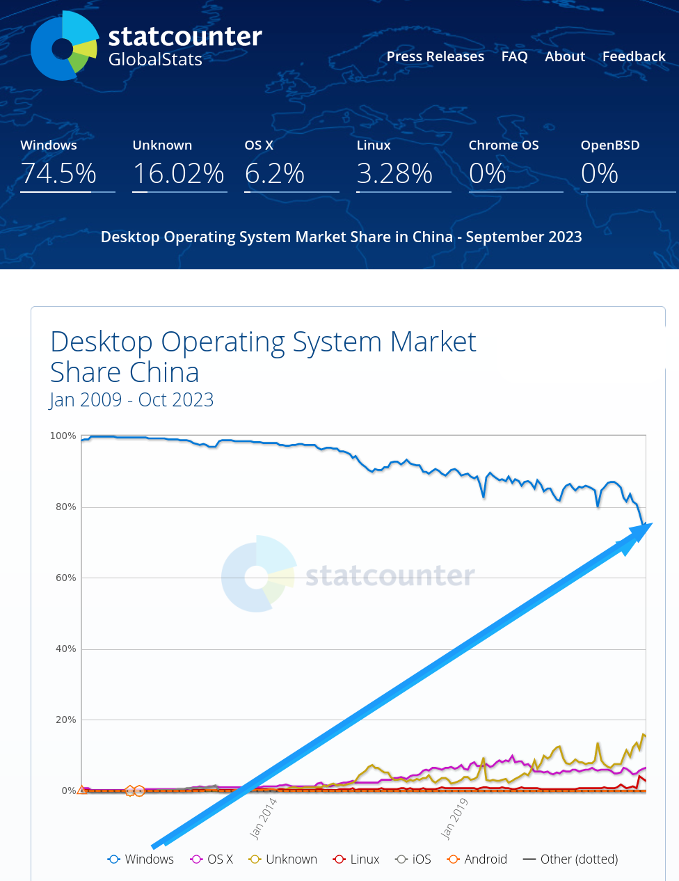 Desktop Operating System Market Share China