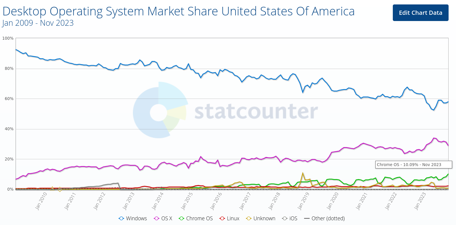 Desktop Operating System Market Share United States Of America