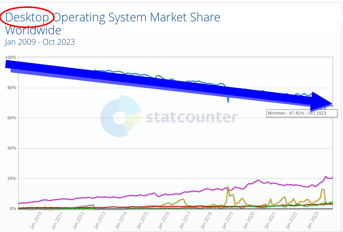 Desktop Operating System Market Share Worldwide