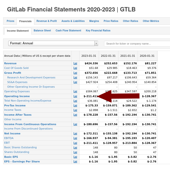 GitLab Financial Statements 2020-2023 | GTLB