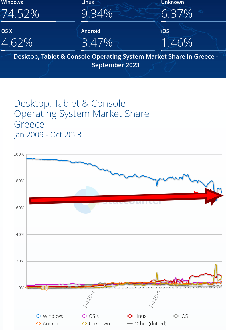 Desktop, Tablet & Console Operating System Market Share Greece