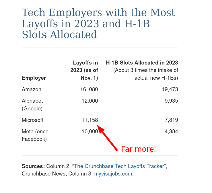 Tech Employers with the Most Layoffs in 2023 and H-1B Slots Allocated: Far more!