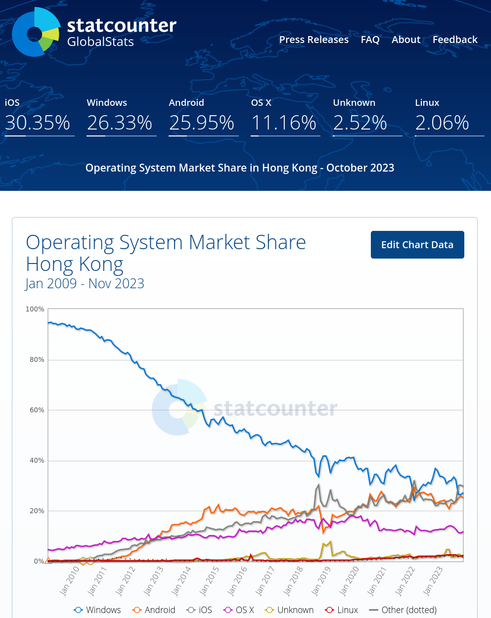 Operating System Market Share Hong Kong