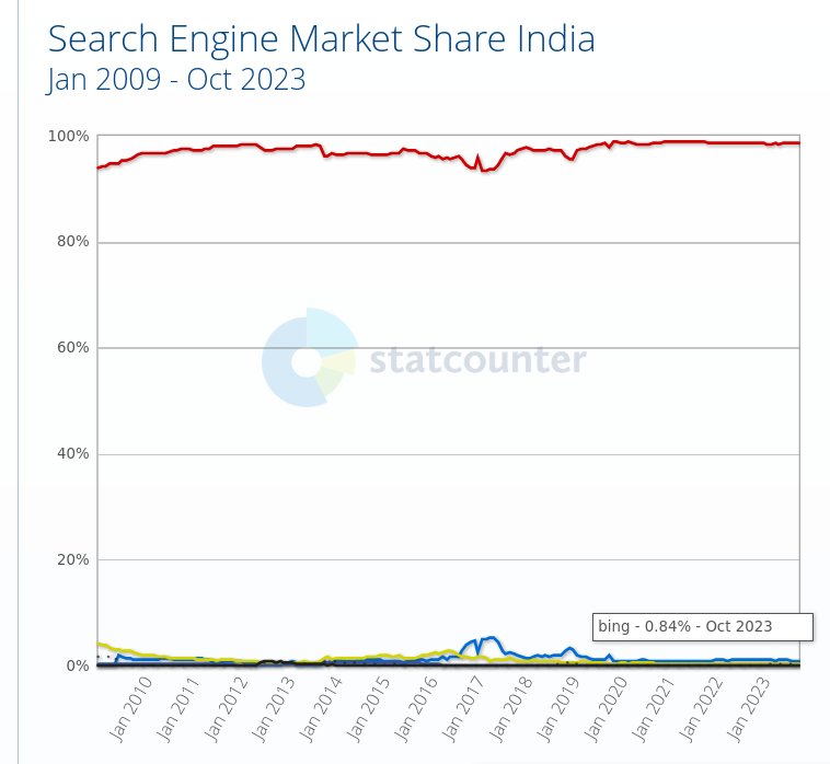 Search Engine Market Share India