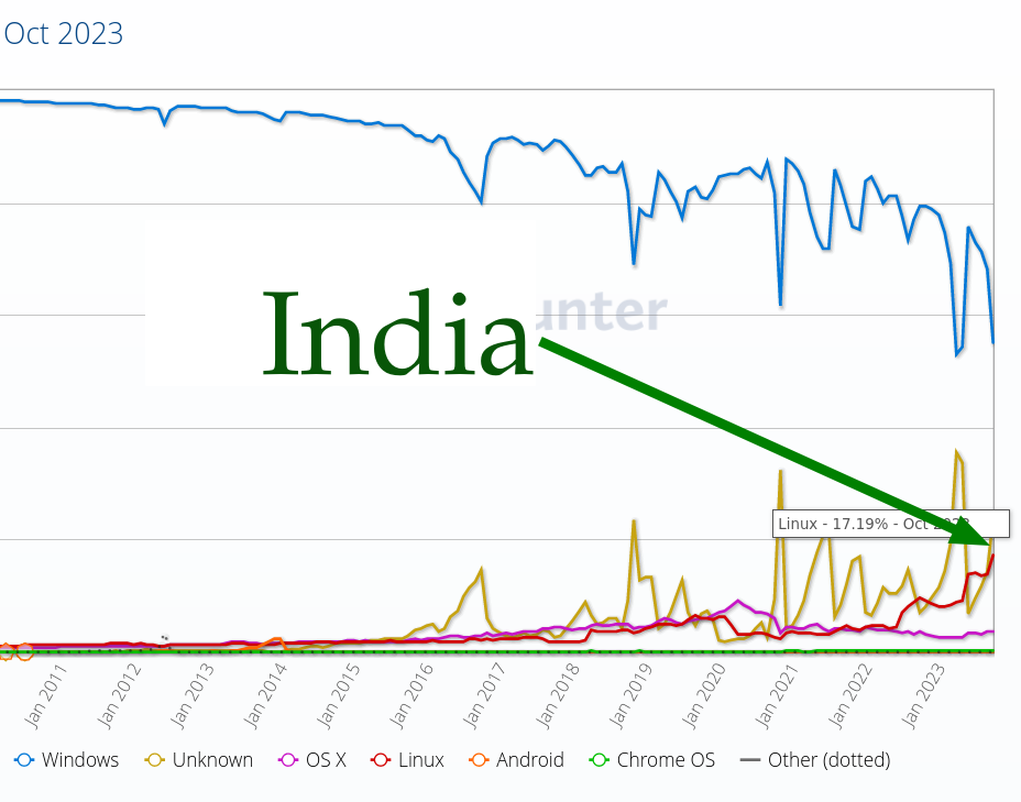 India shows GNU/Linux up to 17.2% on desktops/laptops