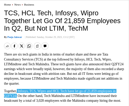Together, Infosys, TCS, Wipro and HCL Tech have let go of 21,859 employees in Q2FY24. On the other hand, Tech Mahindra and LTIMindtree have increased their headcount by a total of 3,028 employees with the Mahindra company hiring the most.
