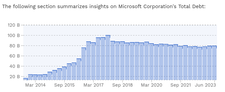 Total Debt for Microsoft Corporation