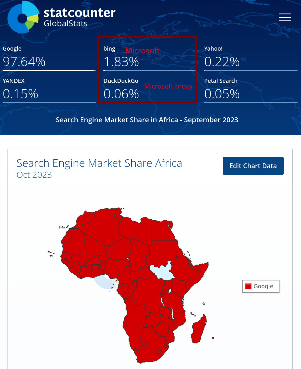 Search Engine Market Share Africa in Oct 2023: Microsoft and Microsoft proxy at under 2%