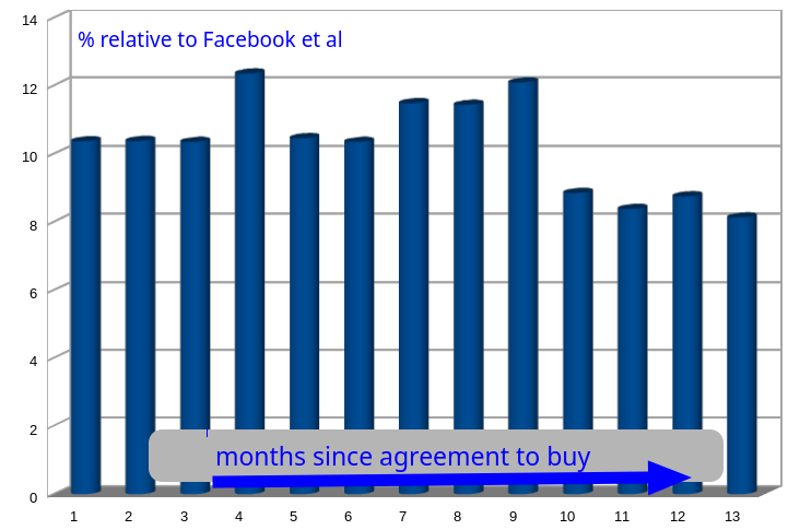 Twitter % relative to Facebook et al; months since agreement to buy