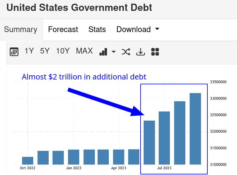 Almost $2 trillion in additional debt