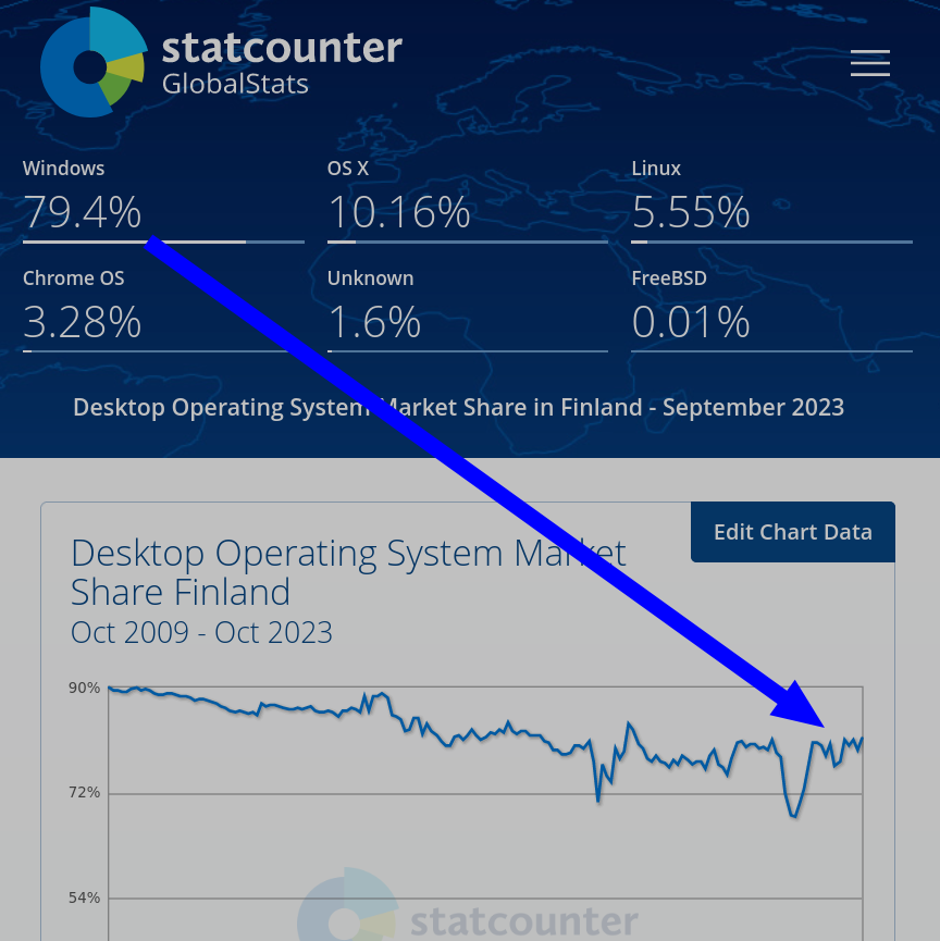 Windows decreases in Finland