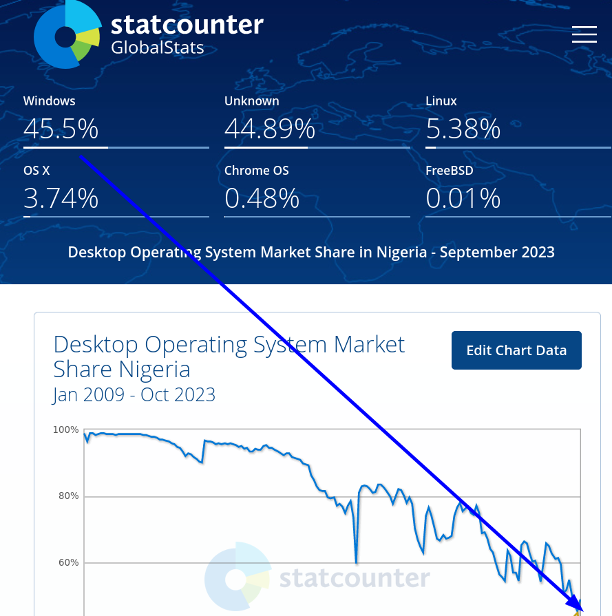 Desktop Operating System Market Share Nigeria