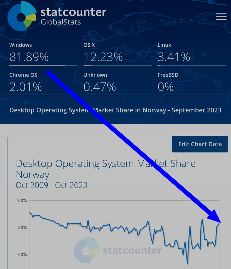 Windows decreases in Norway