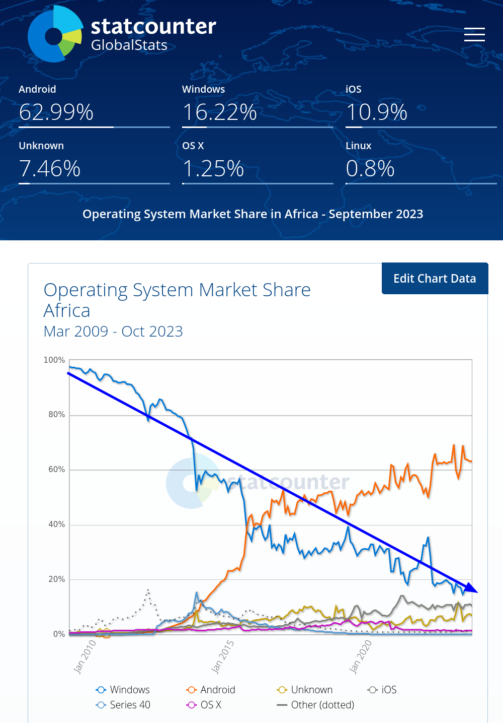 Operating System Market Share Africa