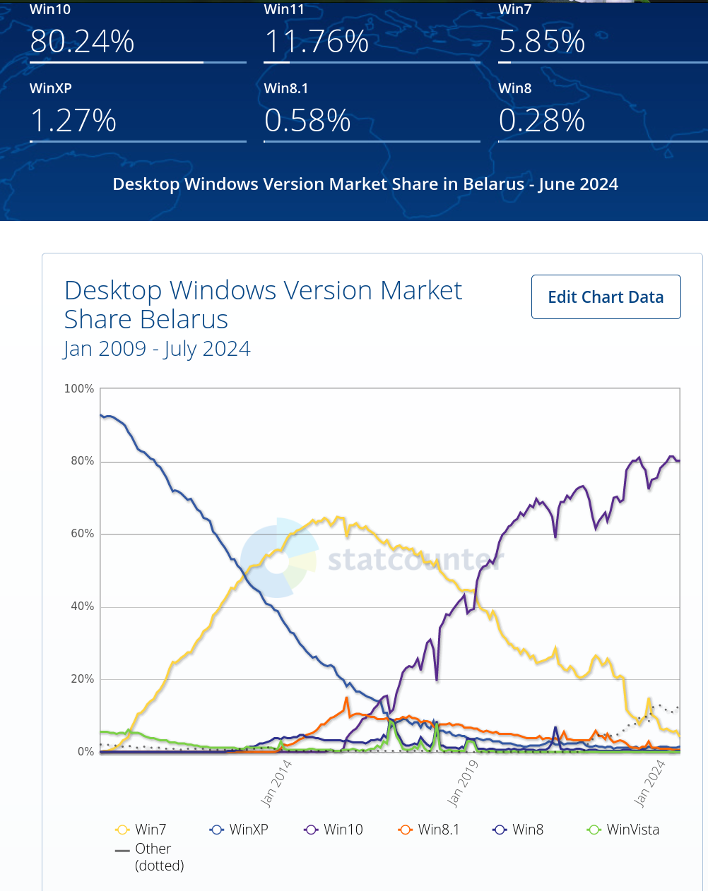 Desktop Windows Version Market Share Belarus