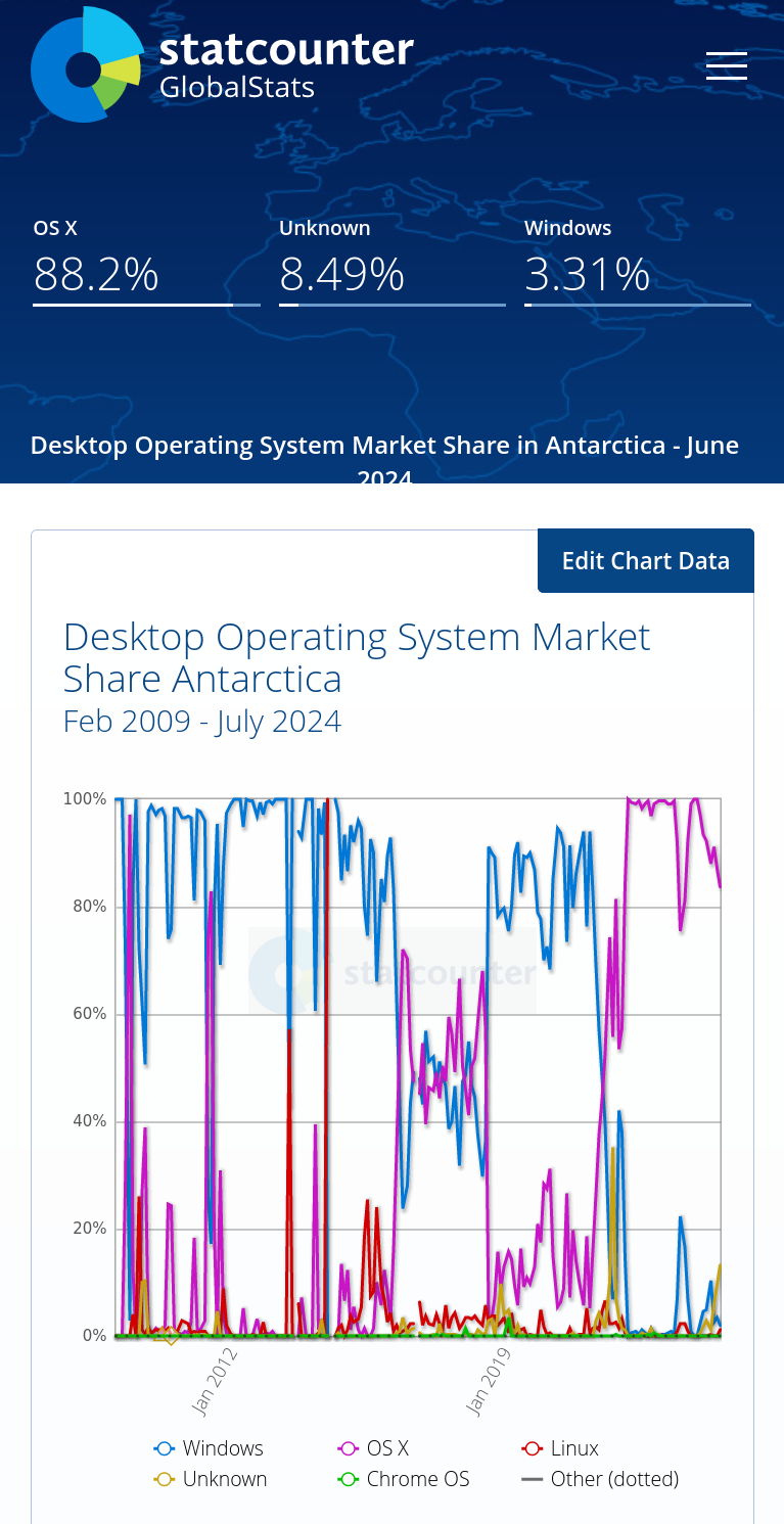 Desktop Operating System Market Share Antarctica