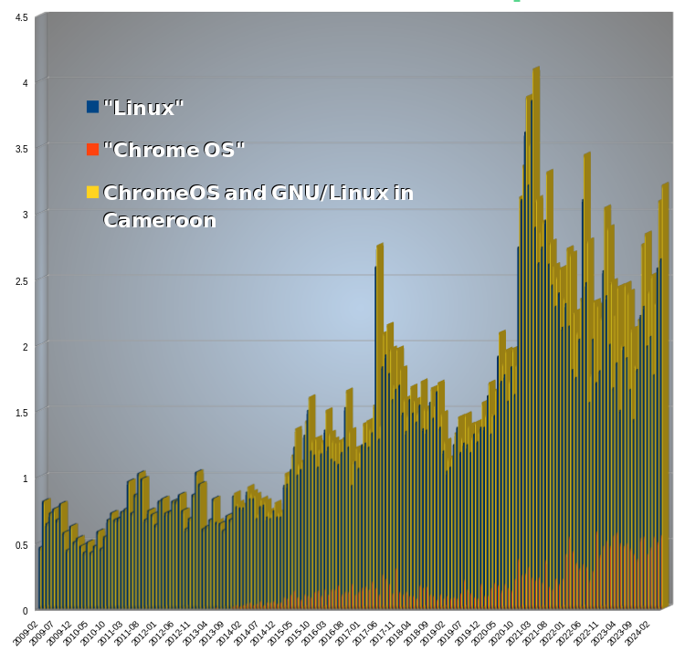 GNU/Linux in Cameroon/Desktop Operating System Market Share Cameroon: Feb 2009 - May 2024