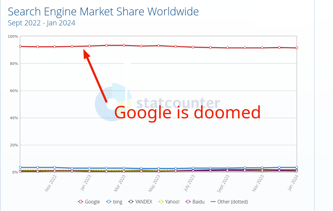 Search Engine Market Share Worldwide: Google is doomed