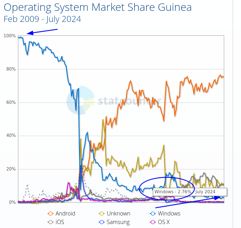 Operating System Market Share Guinea