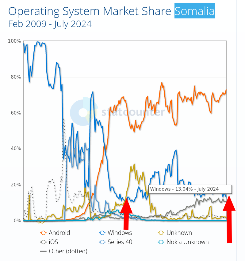 statCounter Operating System Market Share Somalia