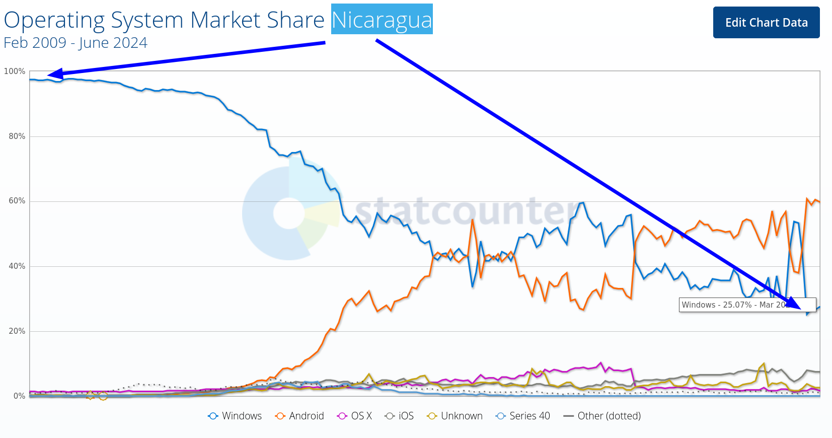 Operating System Market Share Nicaragua