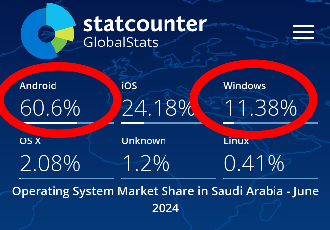 Operating System Market Share Saudi Arabia