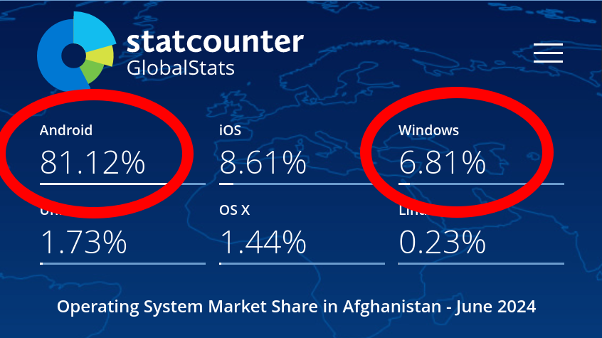 Operating System Market Share in Afghanistan - June 2024