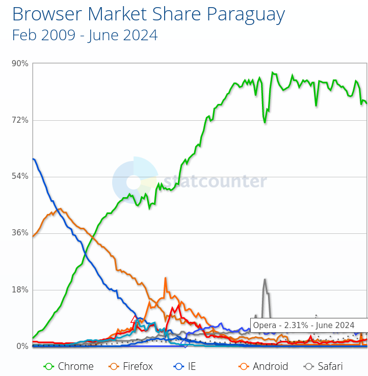 Browser Market Share Paraguay: Feb 2009 - June 2024