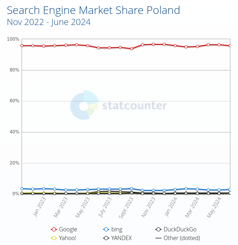 Search Engine Market Share Poland