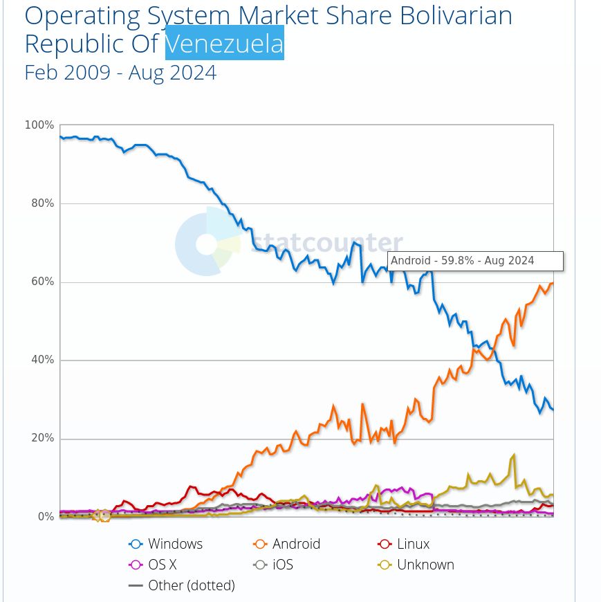 Operating System Market Share Bolivarian Republic Of Venezuela