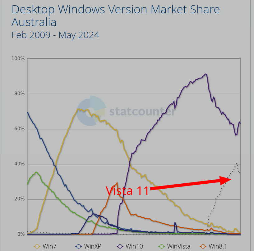 Desktop Windows Version Market Share Australia: Feb 2009 - May 2024