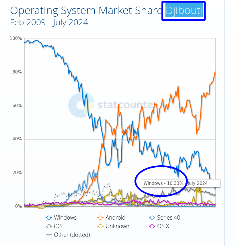 Operating System Market Share Djibouti