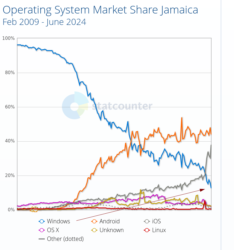 Operating System Market Share Jamaica: Feb 2009 - June 2024