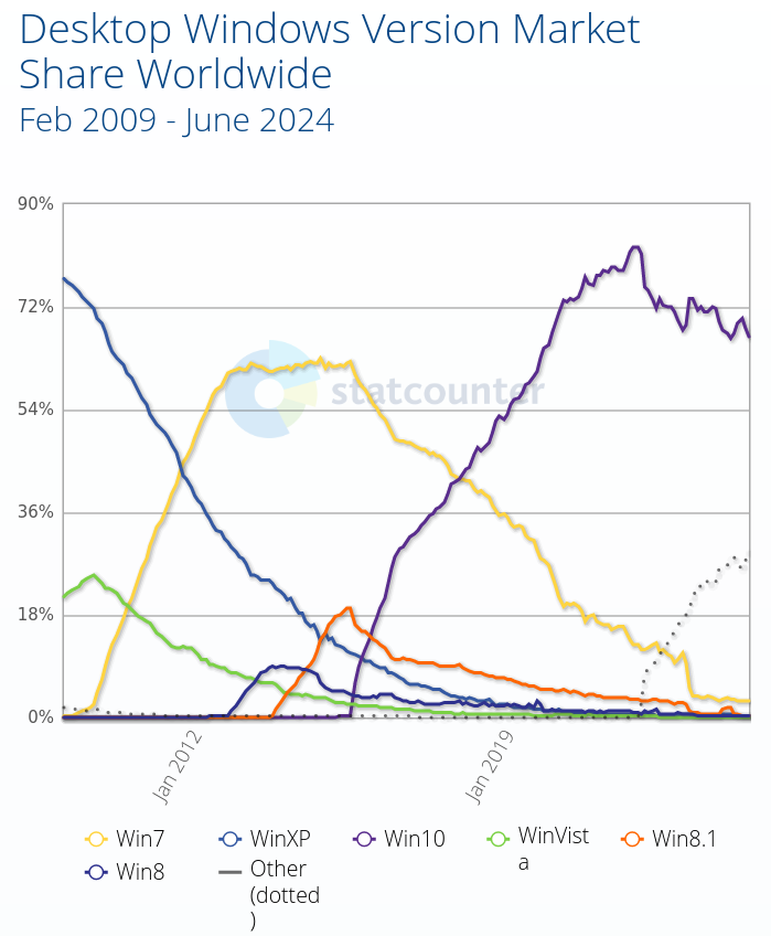 Desktop Windows Version Market Share Worldwide: Feb 2009 - June 2024