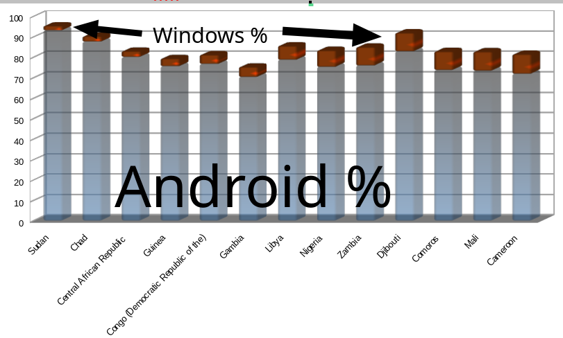 Operating System Market Share Africa: Aug 2024: Android % and Windows %