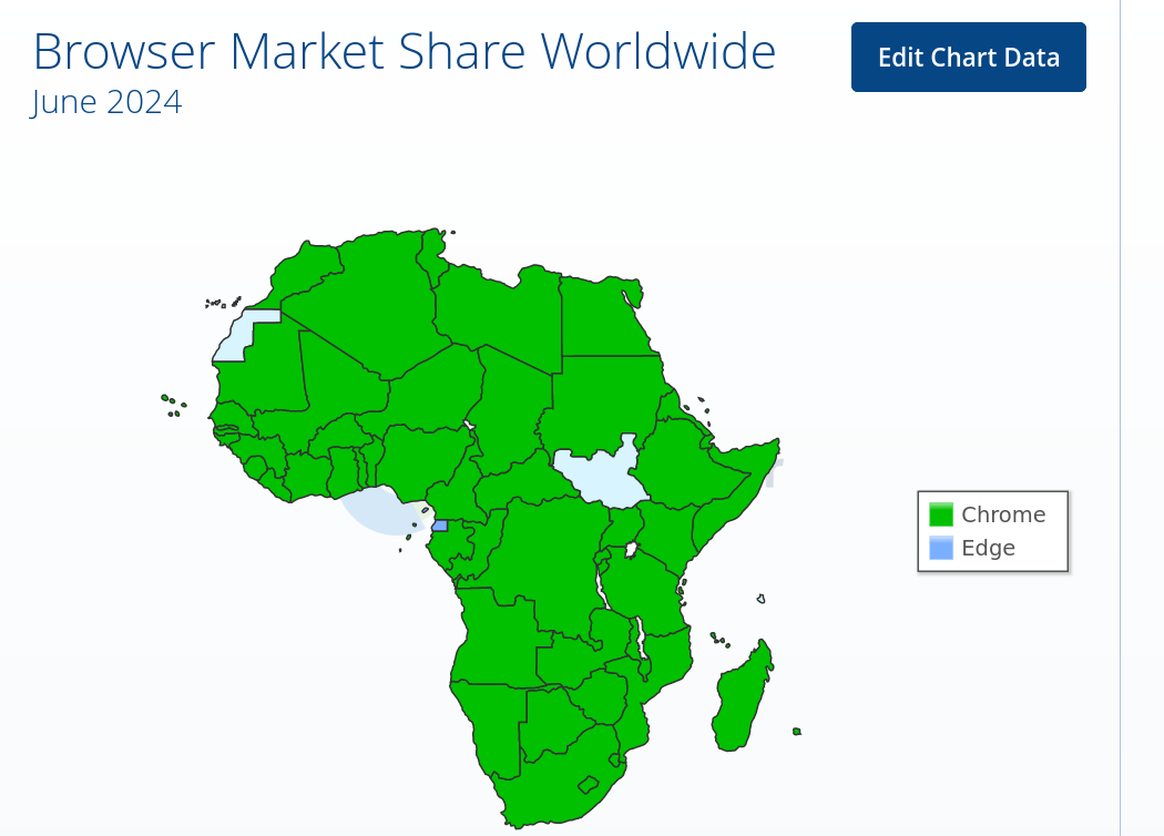Browser Market Share Africa