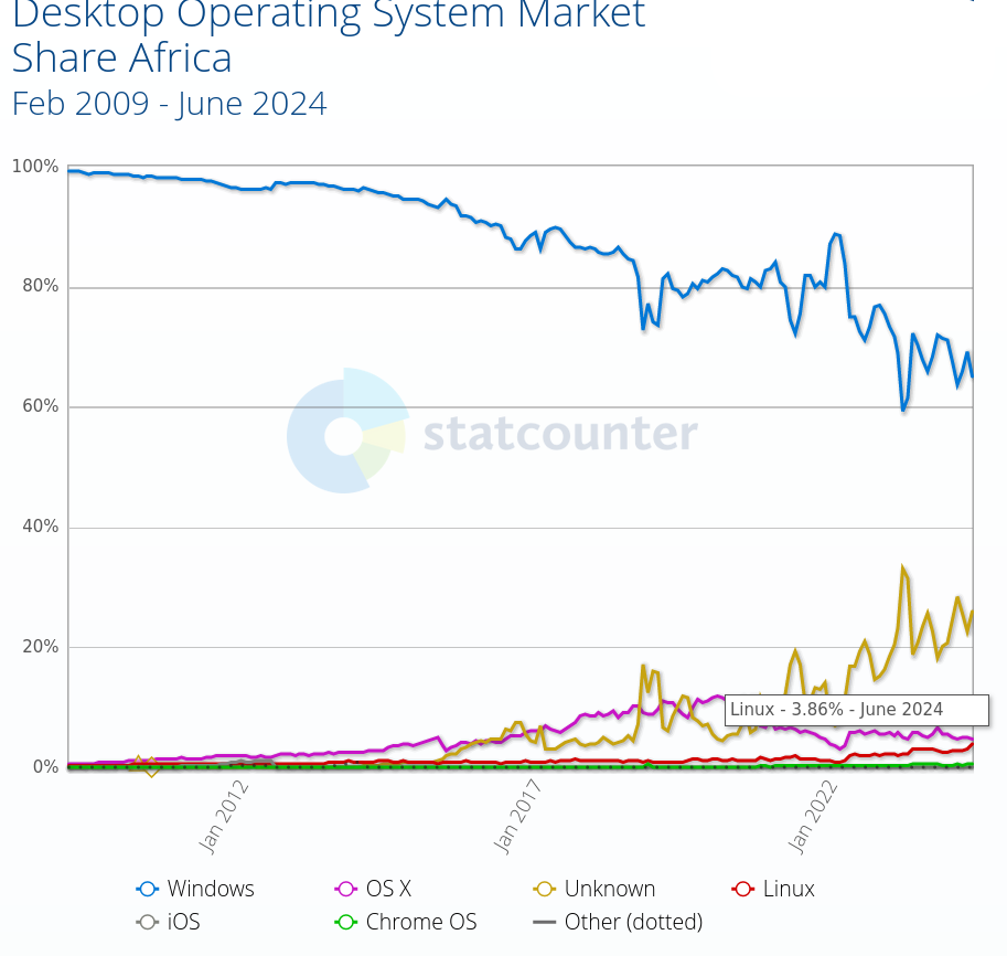 Desktop Operating System Market Share Africa: Feb 2009 - June 2024