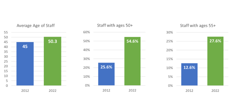 Changes in age demographics of EPO staff
