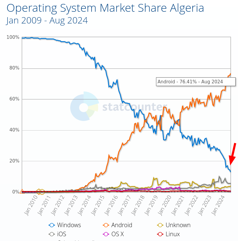 Desktop Operating System Market Share Algeria